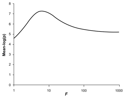 Figure 5 Plot of the mean −log(p) value obtained for different values of the weighting factor, f, when applied to combined analysis of all variants in simulated datasets of 1000 cases and 1000 controls.