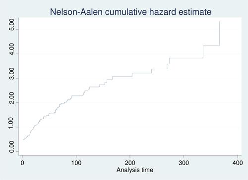 Figure 2 The Nelson-Aalen Cumulative Hazard of newly diagnosed HIV-positive people in Nekemte town from 2016–2020.