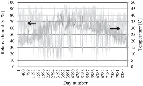 Figure 7. Yearly temperature and relative humidity in Muscat