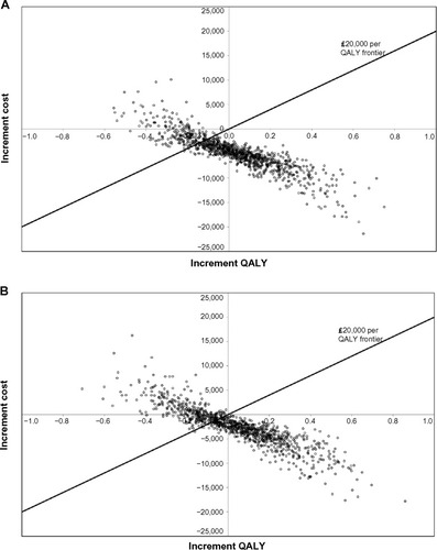 Figure 3 Scatter plots for probabilistic sensitivity analysis showing cost-effectiveness of (A) ranibizumab 0.5 mg PRN and (B) ranibizumab 0.5 mg T&E compared with aflibercept 2q8.