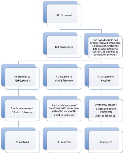 Fig. 1. CONSORT flow diagram (colour version of this figure can be found in the online version at www.informahealthcare.com/ctx).