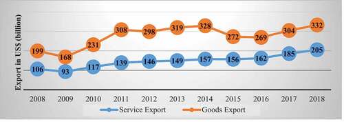 Figure 2. India’s Goods & Service Exports (2008–2018)