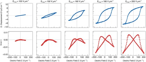 Figure 3. D-E (blue) and S-E (red) characteristics as a function of the maximum electric field applied. By increasing the electric field, we have a transformation α- to δ-phase, therefore, from a paraelectric to a ferroelectric behaviour (hysteresis loop).