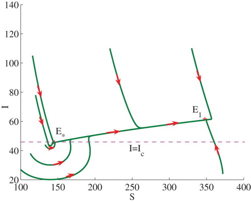 Figure 2. Phase plot of I verses S showing that two stable endemic equilibria E∗, E1 coexist. Here, we fix (a,b,β,d,γ,ϵ)=(600,1.9237×10−3,0.0139,175,0.0196,2.7397), and set Ic=45>Ic0=21.