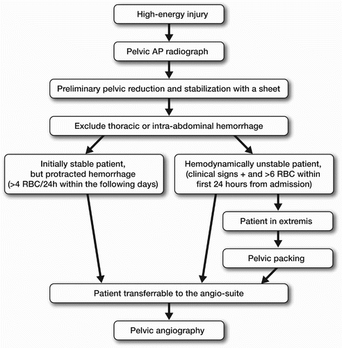 Figure 1. Algorithm for the initial treatment of pelvic fractures in blunt high-energy trauma.