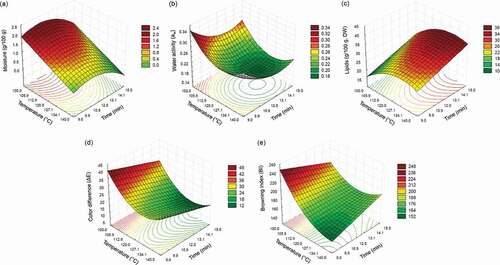 Figure 4. Response surface plots for moisture (a), aw (b), lipids, dry weight (c), color difference (d) and browning index (e) as function of temperature and time of vacuum frying.Figura 4. Gráficos de superficie de respuesta para humedad (a), aw (b), lípidos, base seca (c), diferencia de color (d) e índice de pardeamiento (e) en función de la temperatura y el tiempo de fritura al vacío