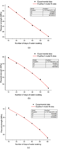 Figure 8. Flexural strength vs. number of days of water soaking (a) pure PE (b) 2PNNC (c) 4PNNC.