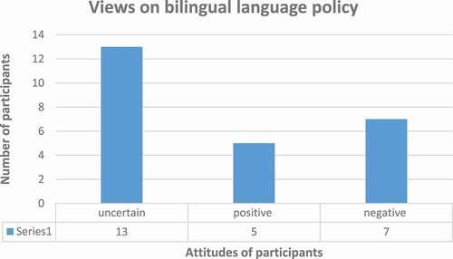 Figure 2. Views on bilingual language policy