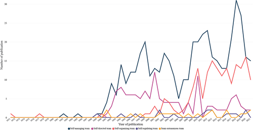 Figure 2. Coverage of the terms in time in the Scopus (source: own calculations based on data from the Scopus, created in the power BI).