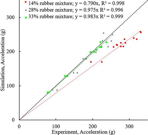Figure 1. Linear regression analysis of maximum acceleration from the HIC drop test results and the simulation results for each asphalt sample.