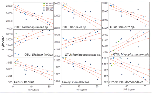 Figure 3. Scatter plots showing the relationship (line) with 95% confidence interval (perforated bands) between the abundance (hybrid score) on the x-axis and IVP (n = 18) (y-axis) for the 3 most negatively correlated OTUs - an unspecified Lachnospiraceae sp (r = −0.85), Bacillales sp. (r = −0.83) and Firmicute sp (r = −0.82), the 3 most positively correlated OTUs – Dialister invisus (r = 0.66), a unspecified Ruminococaceae sp (r = 0.69), and Mycoplasma hominis (r = 0.75) and a selection of correlated higher order taxonomic groups – the genus Baccilus (r = −0.76), the family Gemmellaceae (r = −0.83) and the order Pseudomonadales (r = −0.69). IBS-bodyweight categories are identified on the plots and show greater pain and distinct microbial abundance in IBS-overweight participants (n = 9, dark blue). See Supplementary Table 1 for a full list of all correlations. HW = Healthy Weight, OW = Overweight, HC = Healthy Control.