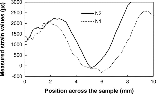 Figure 17. Cross sections (55 μm wide) through the X-axis strain maps for samples N1 and N2 calculated for (2 0 0) Bragg edge shown in Figure 16(a).