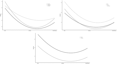 Figure 1. Y-OQ-SR total treatment trajectories by COVID-19 group (non-significant effect), gender (non-significant effect) and drug/alcohol use (significant effect) across intake, discharge, and 6-months follow-up.