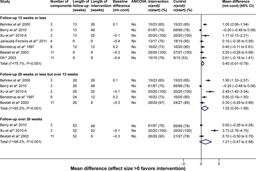 Figure S5 HRQoL (CRQ) outcomes for multicomponent self-management intervention versus usual care.Note: A = rehabilitation (traditional and modern) + qigong + breathing training + limb training vs UC.Abbreviations: ANCOVA, analysis of covariance; CI, confidence interval; HRQoL, health-related quality of life; CRQ, Chronic Respiratory disease Questionnaire; UC, usual care.
