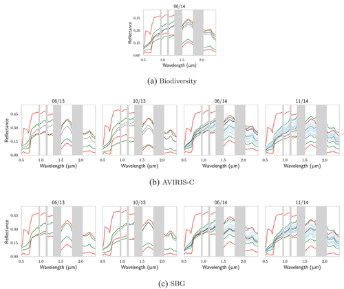 Figure A2. For SJER, comparison of (in red) the extrema of the DART-generated databases for Biodiversity, AVIRIS-C and SBG with: (in green) the extrema of the vegetation pixels of their respective images; the reflectances of the pixels associated with in situ (in black) biochemistry and (in blue) gap fraction measurements.