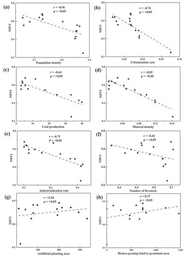 Figure 9. Scatter plots illustrating the relationships between NDVI and socioeconomic variables from 2000 to 2016 (n = 17). (a–h) Correlations between randomly selected temporal NDVI profiles and population density, urbanization, coal mining, industrialization, grazing, and ecological engineering.