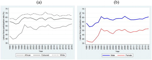 Figure 1. Labour force participation rates by population group and gender, 1995–2016: (a) by population group; (b) by gender. Source: Own calculations using OHS 1995–1999, LFS 2000–2007 September, QLFS 2008–2015 Q4 and QLFS 2016 Q3 data.