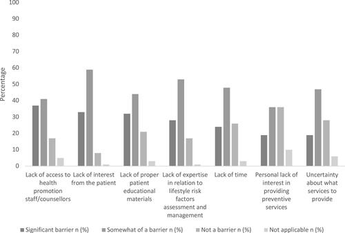 Figure 4 Rating of the significance of potential barriers to providing health and wellness promotion (n=78).