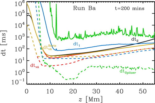 Figure 2. Vertical distribution of time step constraints for Run Ba at time $t= 200$ min. We plot the time step due to Spitzer heat conductivity dtSpitzer (green), due to the heat flux dt1 (black) and dt2 (blue), due to the Alfvén speed dtvA (red) and reduced Alfvén speed with the Boris correction dtvABoris. The horizontal averaged values are shown with a solid line and the minimum values at each height with a dashed line (colour online).