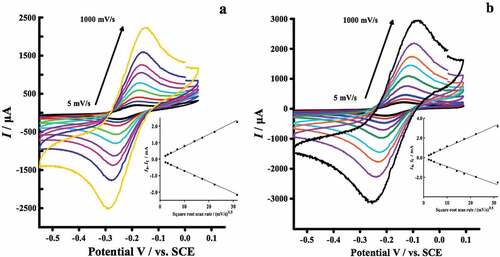 Figure 4. Cyclic voltammetric response at variable scan rates for 3DGrNi (a) and 3DGrCu (b) electrodes. Subplots show dependencies of Iа и Ic vs. ν0.5 (1 М solution Na2SO4 + 5 · 10−3 М [Ru(NH3)6]Cl3).