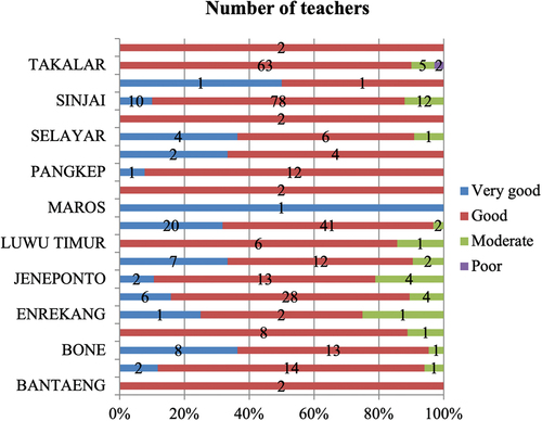 Figure 2. Teacher readiness category in regencies of South Sulawesi province.