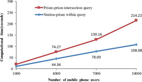 Figure 18. Computational performance of the station-prism within query and the prism-prism intersection query.