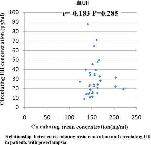 Figure 4. Correlation analysis of circulating irisin and circulating UII in patients with preeclampsia. There was no significantly relationship between circulating irisin and circulating UII in patients with preeclampsia by Pearson correlation analysis (r = −0.185, P = 0.285).