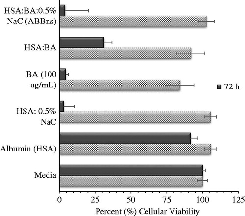 Figure 6. Cellular viability of neat BA and ABBns in A549 cells at 4 and 72 h time-period.