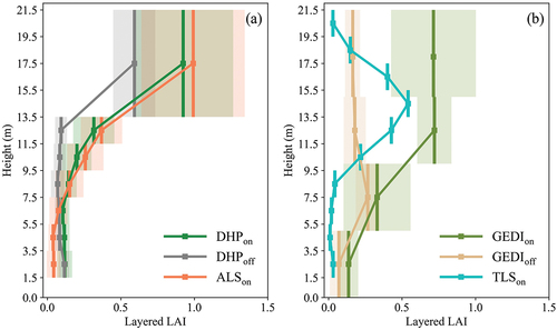 Figure 10. The vertical LAI profiles derived from (a) DHP (September 2020 and 2021) and ALS (September 2018) during the leaf-on (34 plots) and leaf-off (23 plots in April 2021) seasons, and (b) TLS and GEDI V2 during the leaf-on (1 plot for TLS in September 2020, and 11 plots for GEDI in August 2020) and leaf-off (23 plots for GEDI in May 2019) seasons. The ALS LAIs were derived from LPIRI. The line and shades represent the mean and standard deviation values, respectively. Subscripts “on” and “off” indicate the leaf-on and leaf-off seasons, respectively.