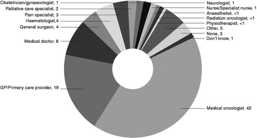 Figure 3. Healthcare provider responsible for pain management1. By permission of Oxford University Press.