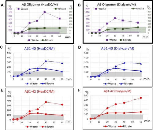 Figure 6 Relative concentrations of Aβ monomers and oligomers in waste plasma and filtrate of Membrane B. Relative concentrations of Aβ monomers and oligomers detected in Waste plasma (dotted lines) and Filtrate (solid lines) are shown as percentages compared with those at the inlet of (Pre) Membrane B. (A, B) Relative Aβ oligomer concentrations, (C, D) relative Aβ1-40 concentrations (blue lines), (E, F) relative Aβ1-42 concentrations (red lines). (A, C, E) Results of experiments that include HexDC and Membrane B; (B, D, F) results of the experiments that include a dialyzer and Membrane B. Dashed lines show 100% and boxes show area under 100%.