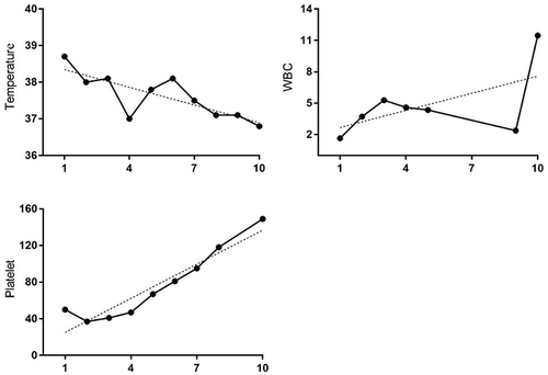 Figure 2 Clinical course: Horizontal axis represents the days after admission. Ordinate of each graph: Temperature (°C), WBC (10*9/L), Platelet (10*9/L). Dashed line represents the trend. The patient’s body temperature fluctuates up and down, but generally decreases until the body temperature returns to normal. With platelet transfusions and leukocyte promoting therapy, the patient’s platelet levels and white blood cell count increased.
