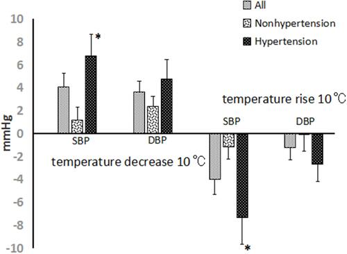 Figure 2 The change in SBP and DBP induced by room temperature change between the groups with and without hypertension (mean ± SD). *Compared with the group without hypertension, p<0.05. 56 participants in each group.
