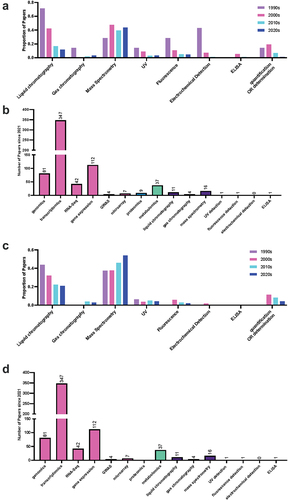 Figure 6. Proportion of publications per decade mentioning quantification query terms in the abstract of title for (a) melatonin and (c) serotonin literature and the number of publications using determination approaches since 2021 for (b) melatonin and (d) serotonin. Query terms used were: UPLC or HPLC or liquid chromatography or liquid-chromatography, GC or gas chromatography or gas-chromatography, MS or mass spectrometry or mass-spectrometry, UV or PDA or DAD, Fluorescence Detect or FLD, ECD or electrochemical detect, ELISA or enzyme-linked immunosorbent assay or EIA or enzyme immunoassay, gene expression or qPCR or RT-PCR, GWAS (genome-wide association studies).