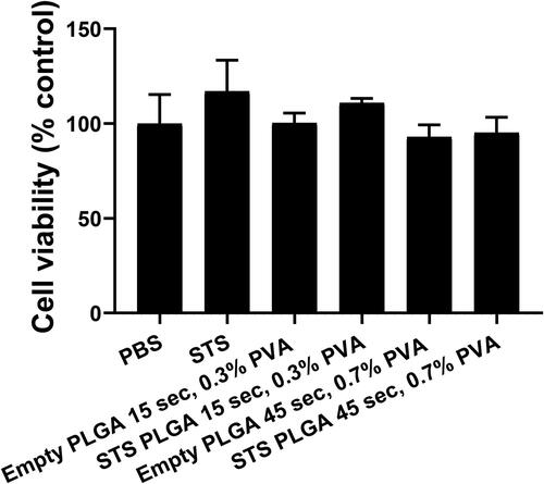 Figure 4. Cell viability on HEK293 cells following application of empty and STS PLGA NP assessed by LDH release. The percentage release of LDH (cytotoxicity) of each sample was subtracted from 100% viability of control (PBS) using the LDH cytotoxicity II kit (Promocell) using supernatant after 24 h of exposure. n = 3 independent batches.