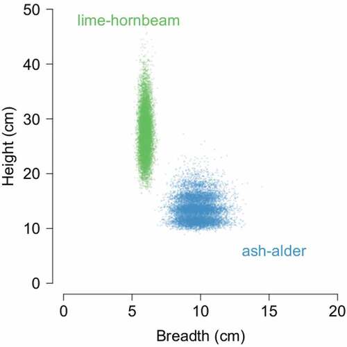 Figure 4. Height and breadth of robins’ nesting tree hole entrance in ash–alder and lime–hornbeam forest. Points show means estimated at individual bootstrap resamples of the original data to visualise variation in both dimensions