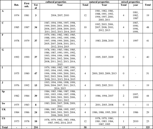 Figure 1. Number and year of nomination of properties (up to July 2015).