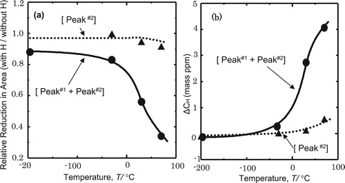 Figure 4. Temperature dependencies of (a) relative reduction in area in tensile tests for specimens containing [Peak#1 + Peak#2] hydrogen and only [Peak#2] hydrogen, and (b) difference in Peak#1 hydrogen, ΔCH, between specimens strained to 0.08 with and without hydrogen for [Peak#1 + Peak#2] and [Peak#2] series [Citation41].