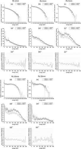 Figure 10. The calculation results of the bremsstrahlung spectra in the water cylinder using PHITS and GEANT4 for the 0.5459 MeV beta-ray source and lead shielding material. Top: deposited energy spectra for lead thicknesses of (a) 1.0, (b) 2.0, (c) 5.0, (d) 10, and (e) 20 mm. Middle: deposited energy spectra in the low-energy region for the same thicknesses. Bottom: the PHITS/GEANT4 ratio of spectrum intensity in the low-energy region.