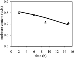 Figure 1. Experimental and predicted moisture contents during osmotic dehydration (Model 1).