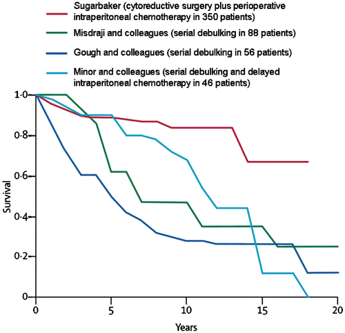 Figure 8. Survival in patients with pseudomyxoma peritonei syndrome at four cancer centres.