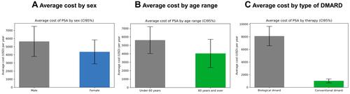 Figure 1 Comparison of the annual average medical direct cost of PsA by sex, age groups and type of DMARD. (A) Average cost by sex. (B) Average cost by age range. (C) Average cost by type of DMARD.Notes: (A) Ratio male:female = 1.3. (B) Ratio <60 years old:60 years and over = 1.4. (C) Ratio bDMARDs:cDMARDs = 7.9.