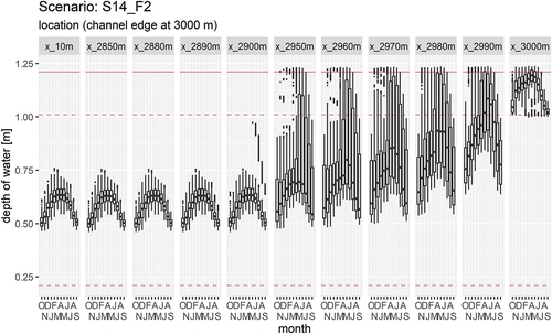 Figure 8. Simulation of the water-table depth across the floodplain for Climate Scenario 14 with moderate woodland in the catchment. Distances are the same as in Figure 6, and uncertainties represented in the same way. The solid brown line is the ground surface, and the dashed brown lines are at 0.2 m and 1.0 m to represent likely rooting depths at key points in the agricultural cycle.