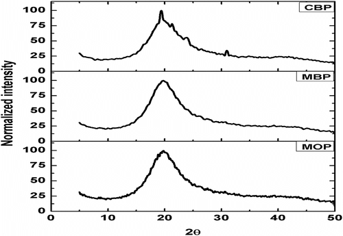 Figure 7 XRD diffractograms of MPs.