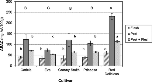 Figure 3. Antioxidant activity (AEAC) in flesh, peel, and peel + flesh of five apple cultivars. Different letters over columns of each trait across cultivars are significantly different (p ≤ 0.05) by Duncan’s test. Bars over each column indicate standard deviation.