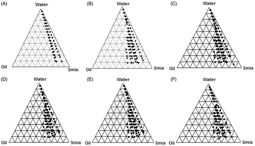 Figure 2. Pseudo-ternary phase diagrams [Smix ratio = 1:0 (A), 1:1 (B), 2:1 (C),3:1 (D), 1:2 (E) and 1:3 (F)]. The dotted area represents o/w nanoemulsion region.