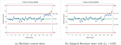 Figure 8. Shewhart control charts, standard and adapted, applied to the Flow Width data with parameters based on μ0=1.5056 and σ0=0.0625.