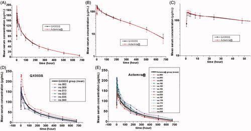 Figure 2. Serum drug concentration–time profile of tocilizumab. Mean values (A); log10 mean values (B); log10 mean values within 0–48 h (C); ADA-positive individuals in the QX003S (D) and Actemra@ (E) groups.