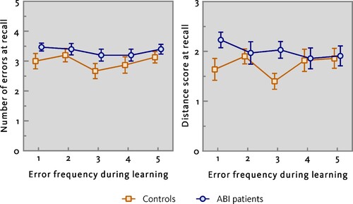 Figure 3. The error score and distance score (± SEM) for each error frequency (1, 2, 3, 4, and 5 error trials) in the trial-and-error condition for the patients with acquired brain injury (ABI) and the healthy controls.