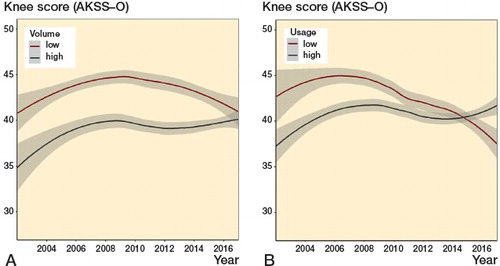 Figure 4. Knee score (AKSS-O). LOESS curves (with 95% confidence intervals) depicting time trends in preoperative knee score (AKSS-O) for UKA patients in:A: centers with low (< 52 per year) and high (≥ 52 per year) volume.B: centers with low (< 20%) and high (≥ 20%) usage.